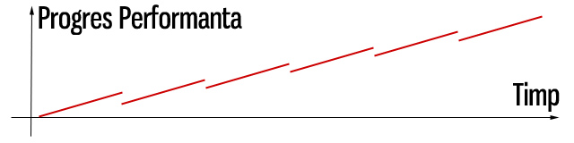 Grafic progress performanta prin periodizare liniara